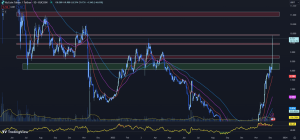 Best Crypto to Buy Now December 5 &ndash; Stacks, Conflux, Kucoin