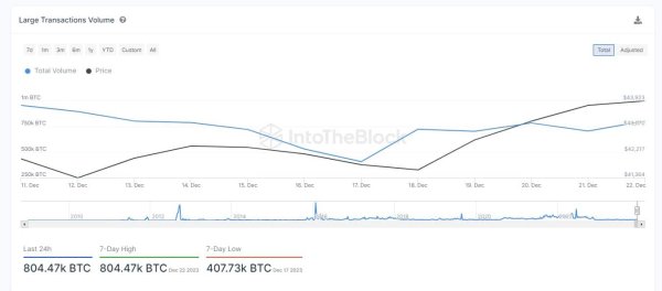 BTC, ETH, SHIB Whales Go on Rampage With Mega Transaction Rallies