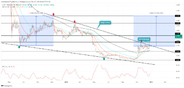 PancakeSwap Price Prediction: What’s Next For $CAKE After 68% Weekly Surge? PancakeSwap Price Prediction: What’s Next For $CAKE After 68% Weekly Surge?