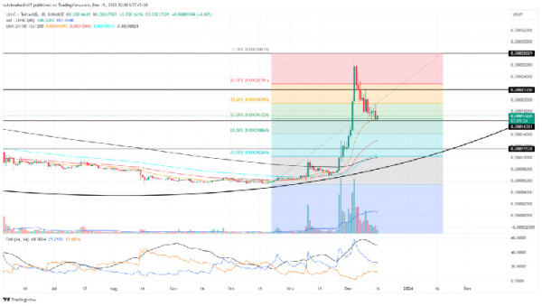 Terra Classic Price Prediction As Correction Halts at $0.00016, Will Uptrend Resume?