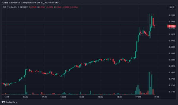 Binance-Listed Altcoin Team Launches Months-Awaited Product: Price Reacted
