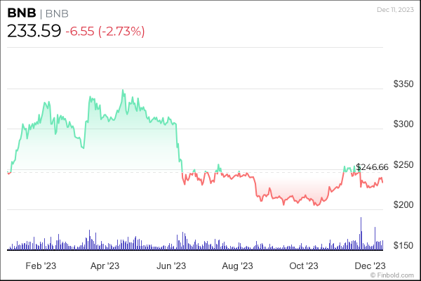 This is when BNB will begin a bullish breakout
