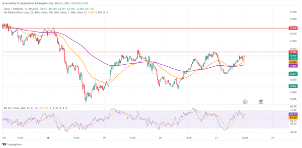 Tezos Coin: XTZ Coin in the Grip of Bears, But for How Long?