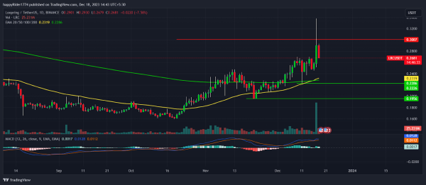 Loopring Price Shot Up 12%; Are Bulls Getting Back into the Game?