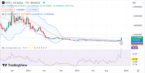 Weekly Analysis: ETH, LUNA, LUNC, RUNE, IOTA, TIA