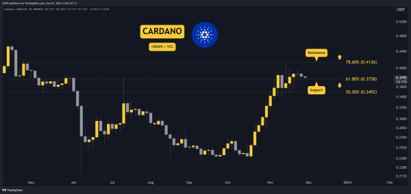 Crypto Price Analysis Dec-1: ETH, XRP, ADA, SOL, and BNB
