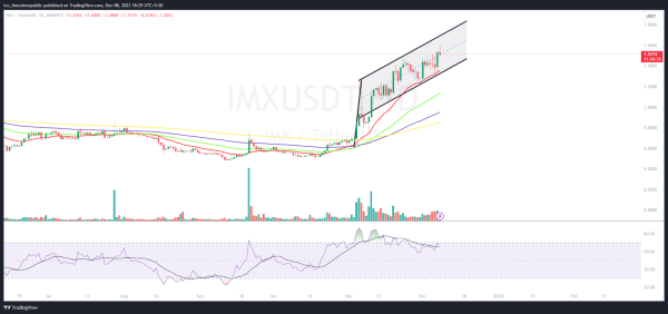 IMX Price Prediction: IMX Rises From Ashes, Scratches $1.50 Mark