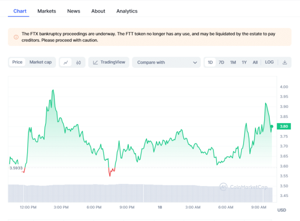 Crypto Prices Today: Bitcoin, Pepe Coin Tumble As HNT Takes The Lead Crypto Prices Today: Bitcoin, Pepe Coin Tumble As HNT Takes The Lead