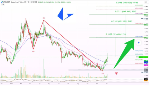 This altcoin can explode 500% if current momentum holds