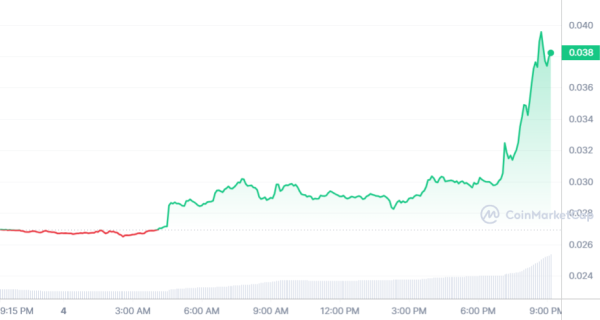 Giant Market Maker DWF Labs Buys Another Binance-Listed Altcoin – Price Surges Giant Market Maker DWF Labs Buys Another Binance-Listed Altcoin – Price Surges