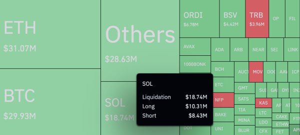 Solana (SOL) Price Skyrockets as $100 Mark Is Defended Solana (SOL) Price Skyrockets as $100 Mark Is Defended