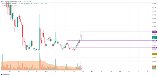 DOGE Price Analysis for December 23