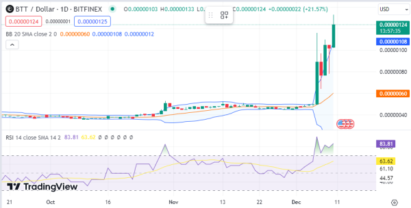 Daily Analysis: ETH, ADA, BTT, SOL, LINK Daily Analysis: ETH, ADA, BTT, SOL, LINK