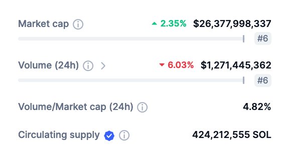 Here's why Solana is stronger than ever; Is SOL a buy right now?