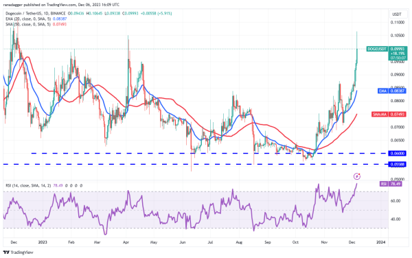 Price analysis 12/6: BTC, ETH, BNB, XRP, SOL, ADA, DOGE, AVAX, LINK, TON Price analysis 12/6: BTC, ETH, BNB, XRP, SOL, ADA, DOGE, AVAX, LINK, TON
