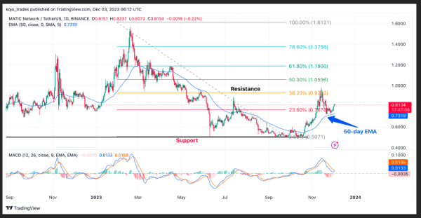 $38,000 Bitcoin: Weekly Top 5 Altcoins To Watch – LINK, INJ, XRP, MATIC, DOGE $38,000 Bitcoin: Weekly Top 5 Altcoins To Watch – LINK, INJ, XRP, MATIC, DOGE