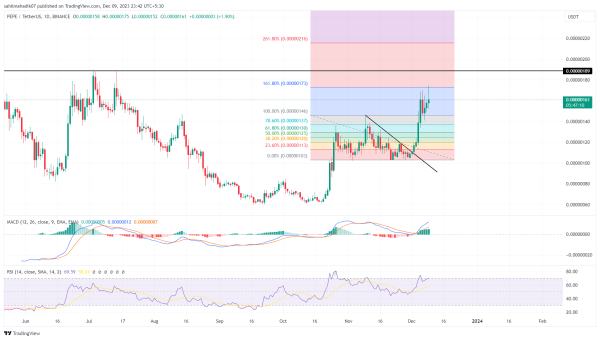 Pepe Coin Price Prediction: Can $PEPE Recovery Hit $0.000002 In December? Pepe Coin Price Prediction: Can $PEPE Recovery Hit $0.000002 In December?
