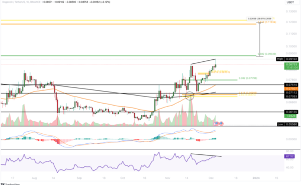 Investors Excited as Bitcoin Surpasses $42,000: Dogecoin's Potential Rally