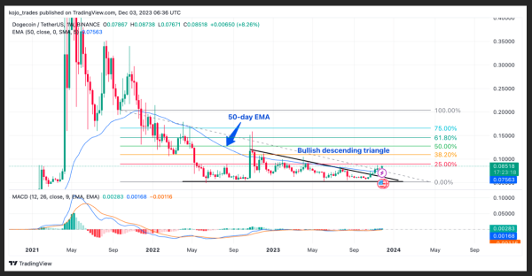 $38,000 Bitcoin: Weekly Top 5 Altcoins To Watch – LINK, INJ, XRP, MATIC, DOGE $38,000 Bitcoin: Weekly Top 5 Altcoins To Watch – LINK, INJ, XRP, MATIC, DOGE