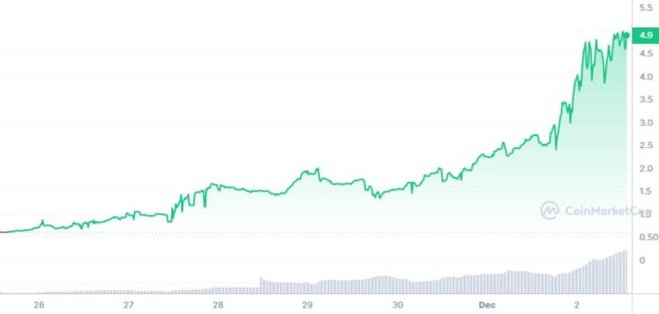 Key Reason This AI Crypto Price Soared by 700% Key Reason This AI Crypto Price Soared by 700%