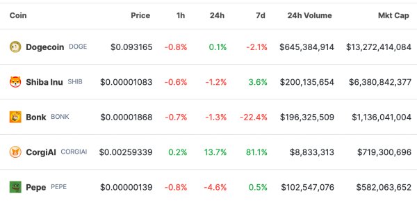 Frog-Inspired Meme Token PEPE Drops to Fifth Place Amidst Dog-Centric Competition Frog-Inspired Meme Token PEPE Drops to Fifth Place Amidst Dog-Centric Competition