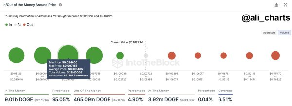 Dogecoin Looks Ready for Upward Journey After Clearing Major Resistances, Says Crypto Trader – Here’s His Target Dogecoin Looks Ready for Upward Journey After Clearing Major Resistances, Says Crypto Trader – Here’s His Target