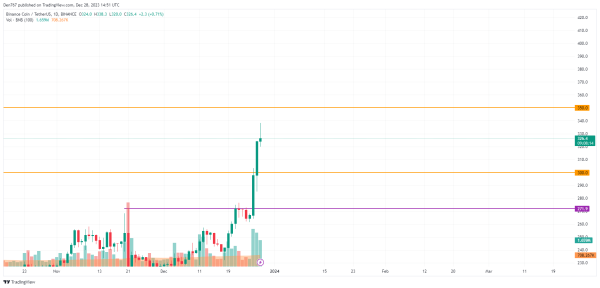 Binance Coin (BNB) Price Analysis for December 28