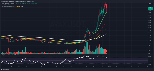 AVAX Price Prediction: AVAX From Plinth to Paramount, Eyes $50