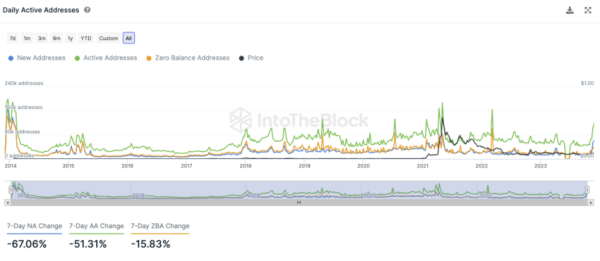 Dogecoin (DOGE) Alert: Significant Drop in Network Activity Detected &ndash; What&rsquo;s Next?