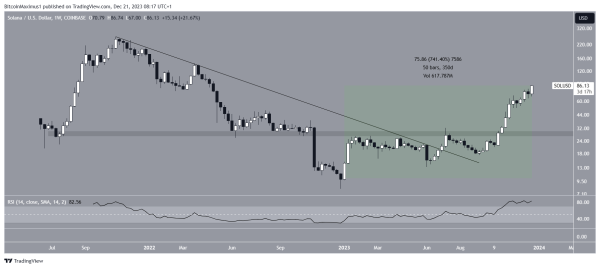 Solana (SOL) Reaches Another Yearly High&mdash;Can It Reclaim $100 in 2023?