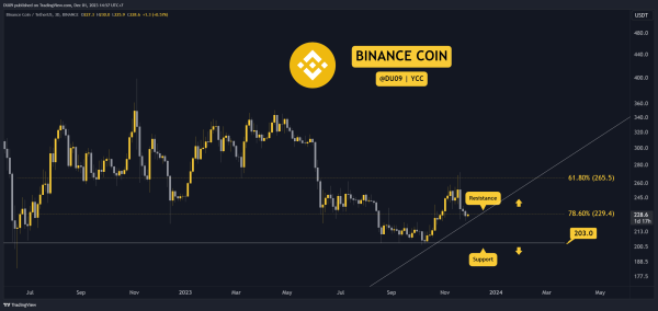 Crypto Price Analysis Dec-1: ETH, XRP, ADA, SOL, and BNB