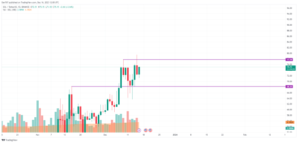 SOL, ADA and BNB Price Analysis for December 16