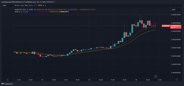 Solana’s BONK Token Rockets To New Heights, Surging 121% On Binance Listing News Solana’s BONK Token Rockets To New Heights, Surging 121% On Binance Listing News