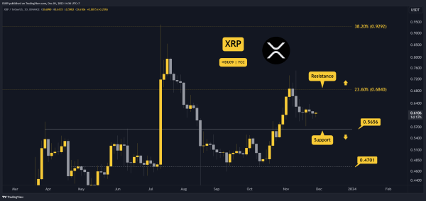 Crypto Price Analysis Dec-1: ETH, XRP, ADA, SOL, and BNB