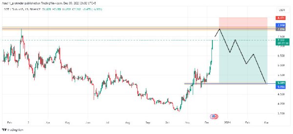 DOT/USDT analysis: Polkadot approaching major resistance and supply area – what’s next? DOT/USDT analysis: Polkadot approaching major resistance and supply area – what’s next?