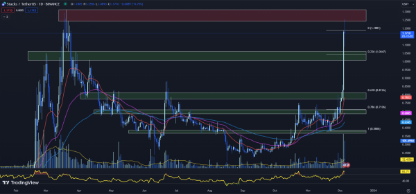 Best Crypto to Buy Now December 5 &ndash; Stacks, Conflux, Kucoin