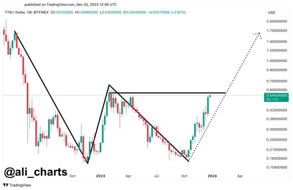 Analyst Predicts 200% Rally for Ethereum Competitor, Says One Low-Cap Altcoin Showing Signs of a Breakout Analyst Predicts 200% Rally for Ethereum Competitor, Says One Low-Cap Altcoin Showing Signs of a Breakout