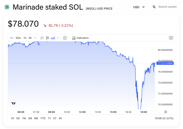 Solana whale briefly sends mSOL plummeting by selling more than $5 million of token