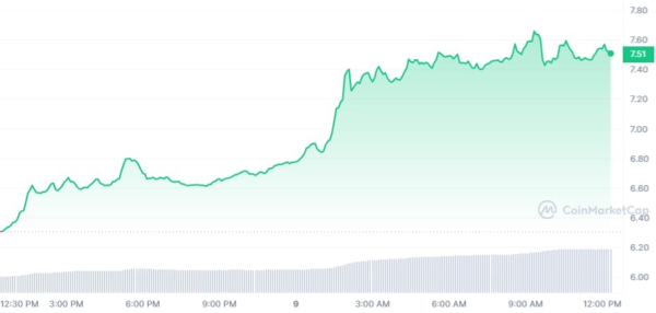 Polkadot (DOT) Jumps 20% as It Eyes Major Milestone Polkadot (DOT) Jumps 20% as It Eyes Major Milestone