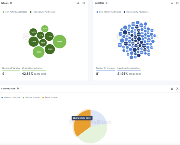 Dogecoin (DOGE) Alert: Significant Drop in Network Activity Detected &ndash; What&rsquo;s Next?