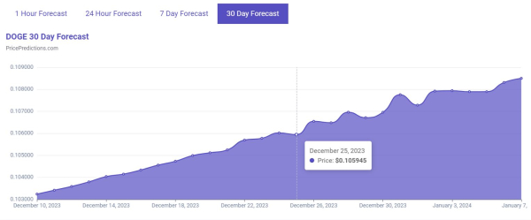Machine learning algorithm predicts DOGE price for Xmas