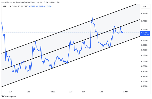 Crypto Trader Issues XRP Alert, Says the Blue-Chip Altcoin Could See a Pullback &ndash; Here&rsquo;s His Downside Target