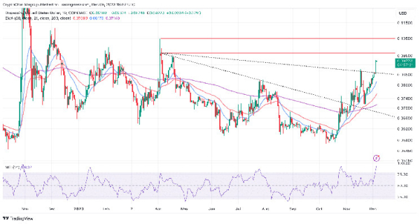 Dogecoin Price Prediction As DOGE Skyrockets, Can It Continue To $0.1?
