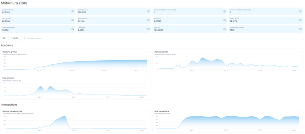 Total Shibarium BONE Transfers Exceeded 1 Million Transactions