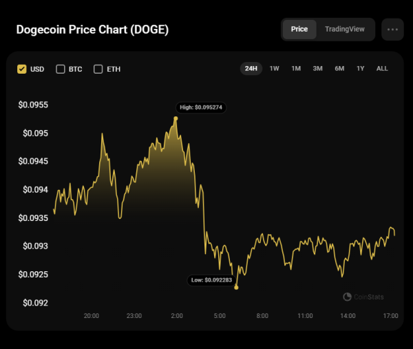 DOGE Price Analysis for December 23