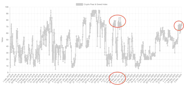 Multi-year high Greed floods back into crypto market; Why does it matter?