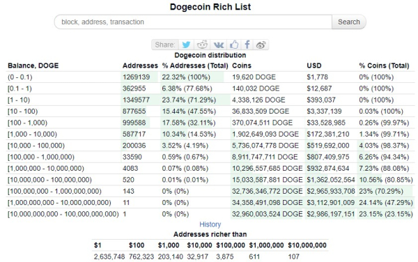 Dogecoin adds millionaires in 2023