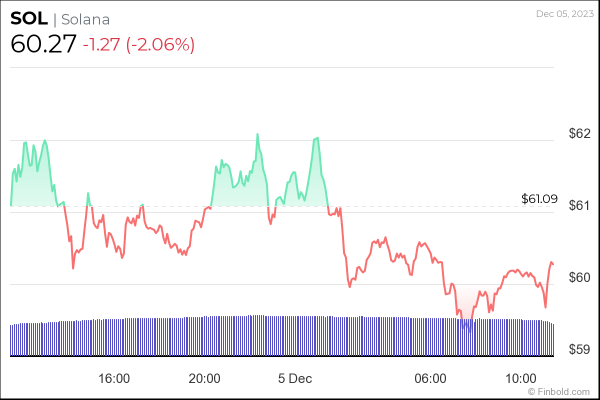Is a sub-$50 Solana on the horizon?