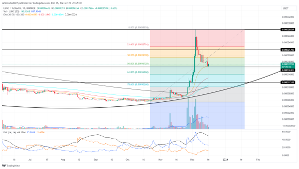 Terra Classic Price Prediction As Correction Halts at $0.00016, Will Uptrend Resume?