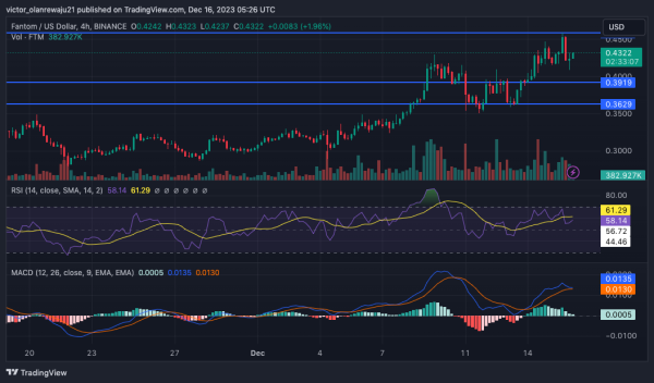 Fantom (FTM) Eyes $0.65 But Only If It Meets One Condition